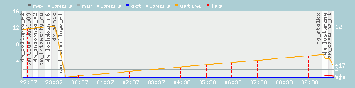Server Load Graph